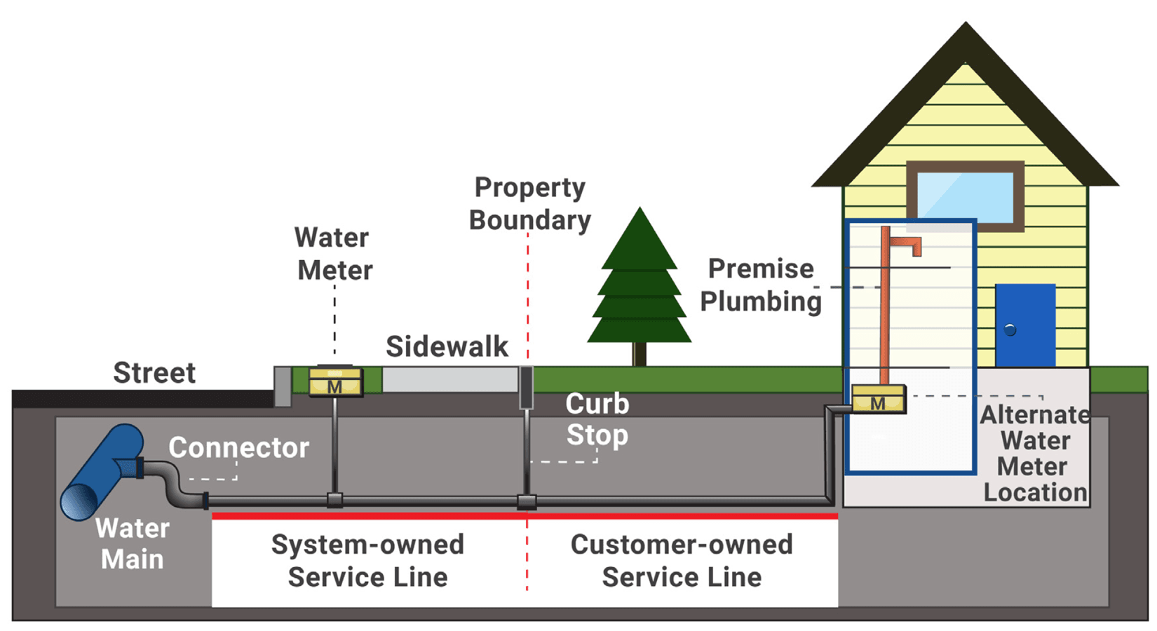 EPA pipe mapping diagram